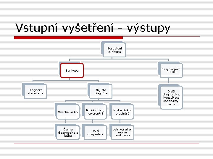 Vstupní vyšetření - výstupy Suspektní synkopa Nesynkopální T-LOC Synkopa Diagnóza stanovena Nejistá diagnóza Další
