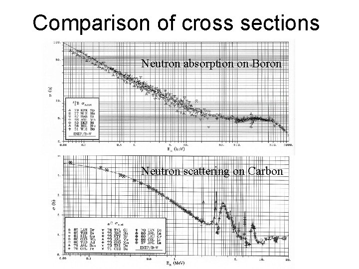 Comparison of cross sections Neutron absorption on Boron Neutron scattering on Carbon 
