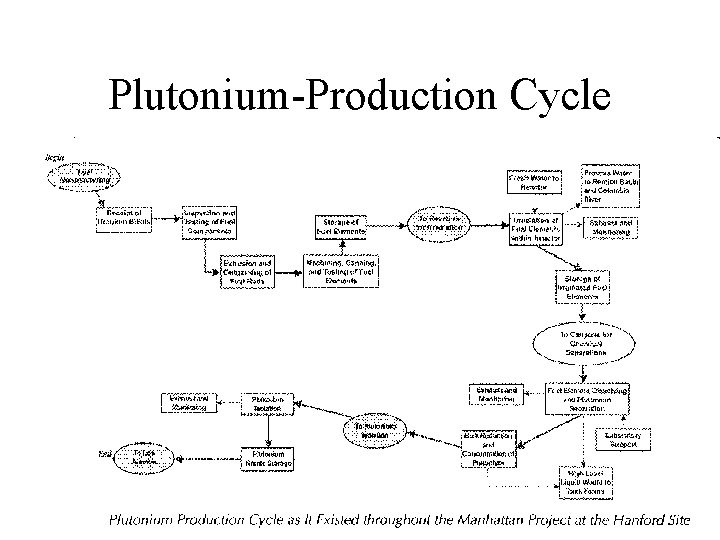 Plutonium-Production Cycle 