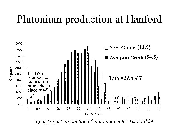 Plutonium production at Hanford 