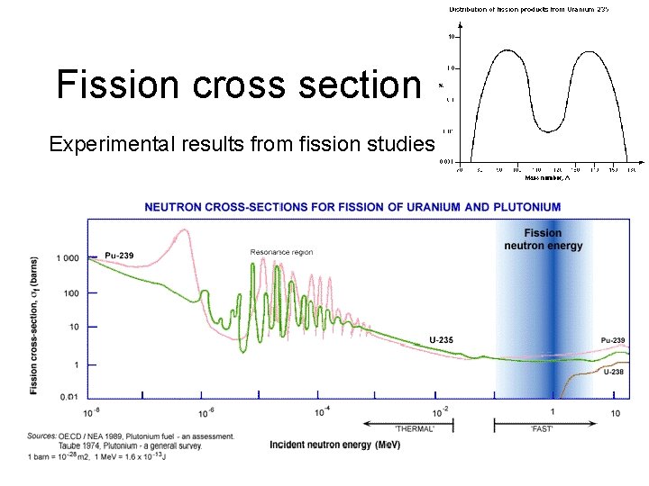 Fission cross section Experimental results from fission studies 