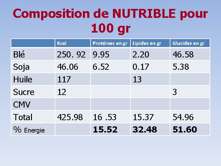 Composition de NUTRIBLE pour 100 gr Kcal Blé Soja Huile Sucre CMV Total %