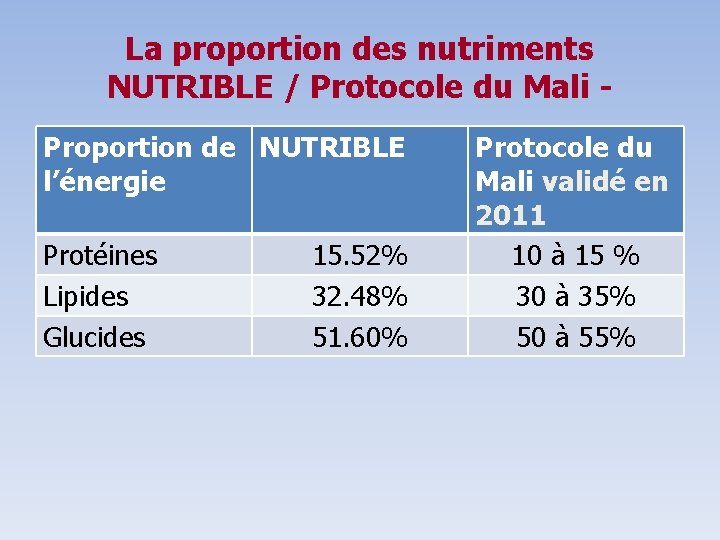 La proportion des nutriments NUTRIBLE / Protocole du Mali Proportion de NUTRIBLE l’énergie Protéines