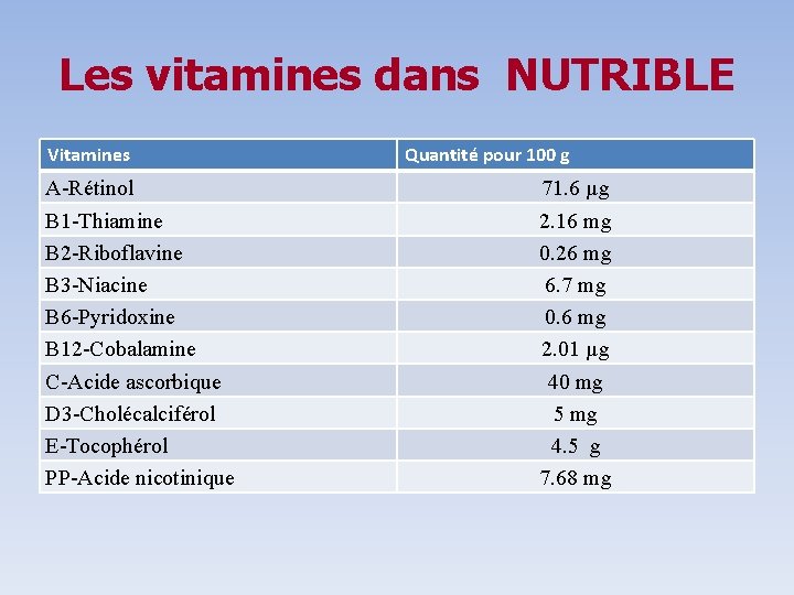 Les vitamines dans NUTRIBLE Vitamines A-Rétinol B 1 -Thiamine B 2 -Riboflavine B 3