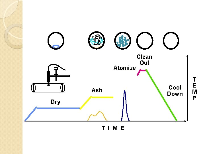 Atomize Ash Dry T I M E Clean Out Cool Down T E M