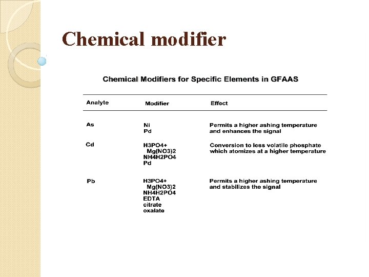 Chemical modifier 