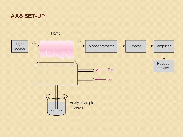 AAS SET-UP 