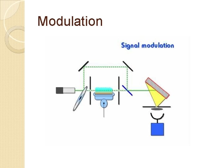Modulation 