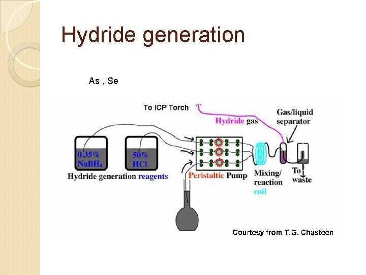 Hydride generation As , Se 