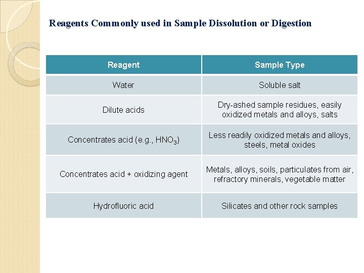 Reagents Commonly used in Sample Dissolution or Digestion Reagent Sample Type Water Soluble salt