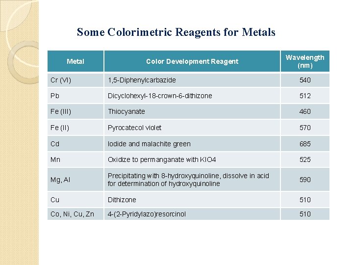 Some Colorimetric Reagents for Metals Metal Color Development Reagent Wavelength (nm) Cr (VI) 1,