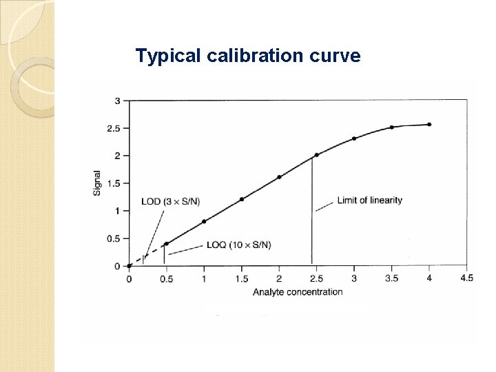 Typical calibration curve 