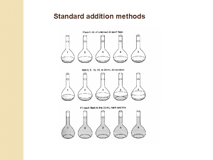 Standard addition methods 