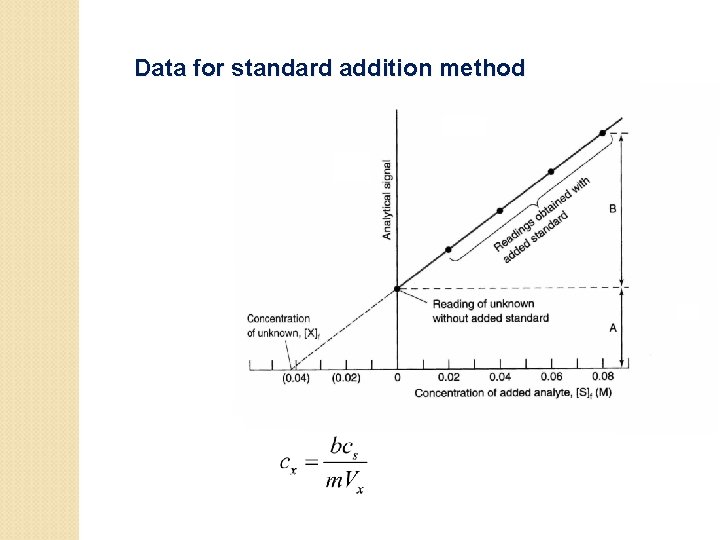 Data for standard addition method 