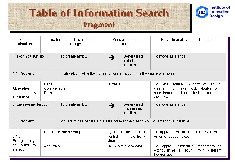 Table of Information Search Fragment Search direction Leading fields of science and technology Principle,