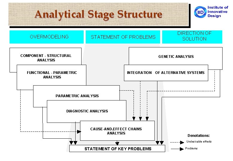 Analytical Stage Structure OVERMODELING STATEMENT OF PROBLEMS COMPONENT - STRUCTURAL ANALYSIS DIRECTION OF SOLUTION