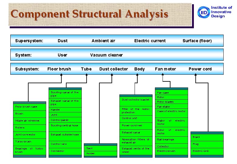Component Structural Analysis Supersystem: Dust System: User Subsystem: Floor brush Ambient air Electric current