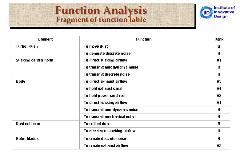 Function Analysis Fragment of function table Element Turbo brush Sucking central hose Body Dust