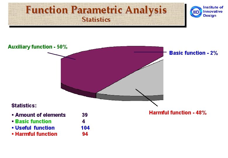 Function Parametric Analysis Statistics Auxiliary function - 50% Basic function - 2% Statistics: Amount