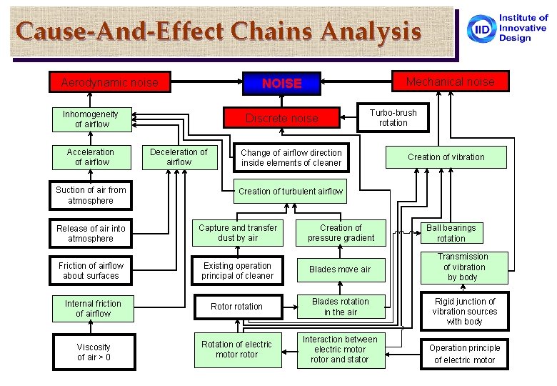 Cause-And-Effect Chains Analysis Aerodynamic noise Inhomogeneity of airflow Acceleration of airflow Suction of air