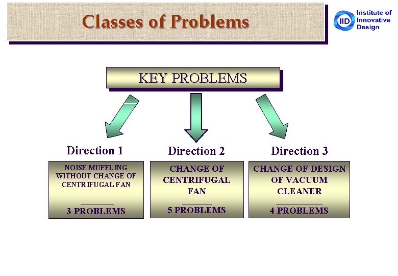 Classes of Problems KEY PROBLEMS Direction 1 Direction 2 Direction 3 NOISE MUFFLING WITHOUT
