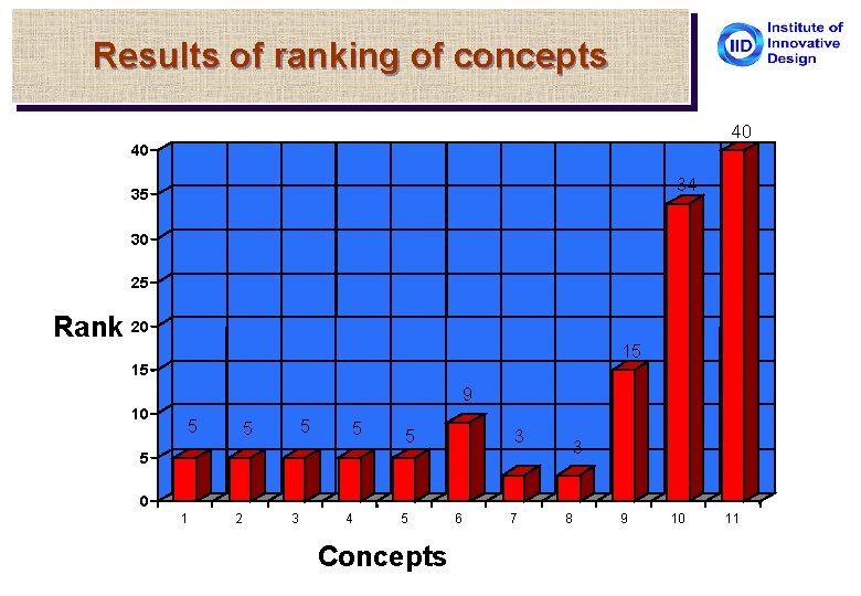 Results of ranking of concepts 40 40 34 35 30 25 Rank 20 15