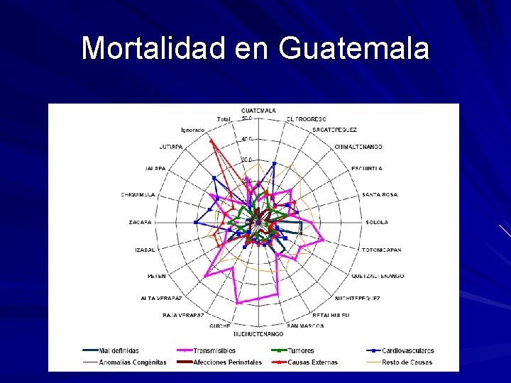 Mortalidad en Guatemala Mortalidad en Guatemala