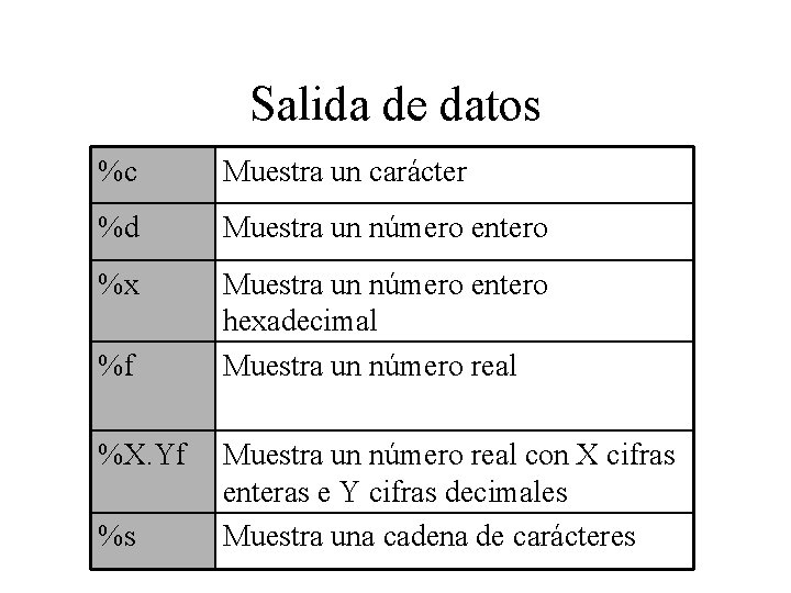 Salida de datos %c Muestra un carácter %d Muestra un número entero %x Muestra