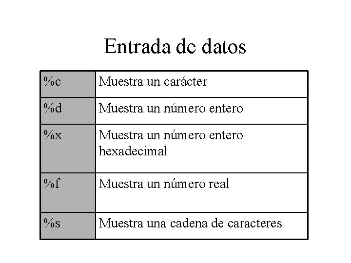 Entrada de datos %c Muestra un carácter %d Muestra un número entero %x Muestra