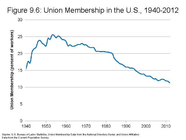 Figure 9. 6: Union Membership in the U. S. , 1940 -2012 Source: U.