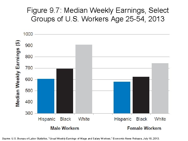 Figure 9. 7: Median Weekly Earnings, Select Groups of U. S. Workers Age 25