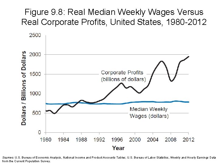 Figure 9. 8: Real Median Weekly Wages Versus Real Corporate Profits, United States, 1980