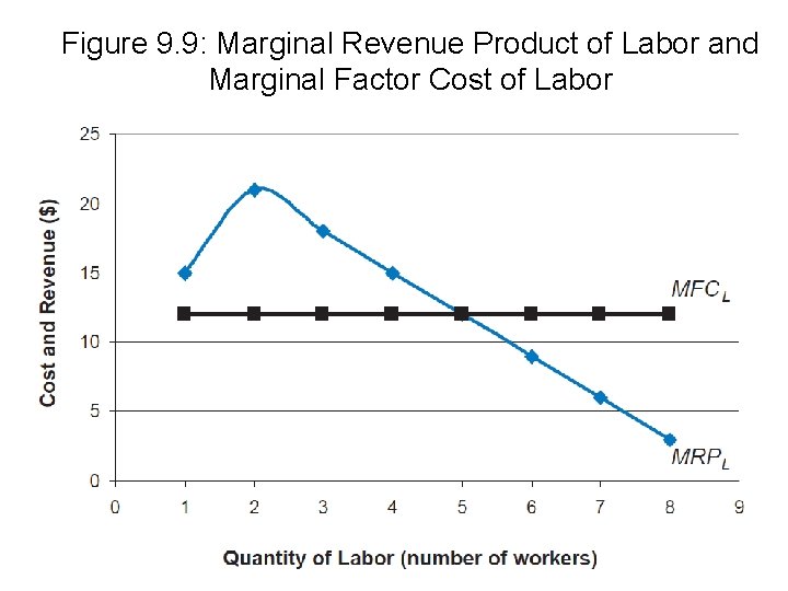 Figure 9. 9: Marginal Revenue Product of Labor and Marginal Factor Cost of Labor