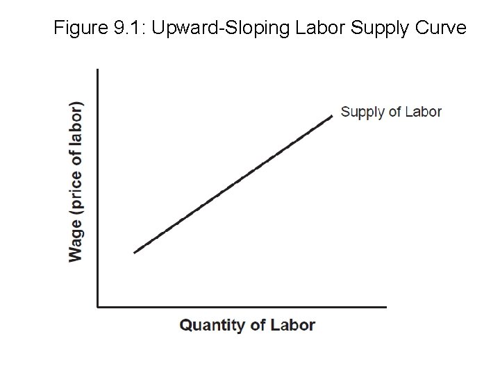 Figure 9. 1: Upward-Sloping Labor Supply Curve 