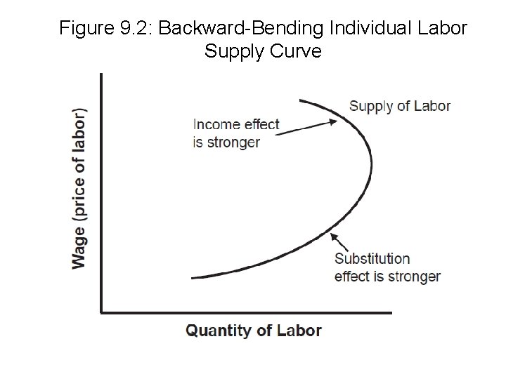 Figure 9. 2: Backward-Bending Individual Labor Supply Curve 