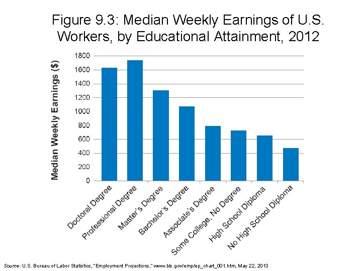 Figure 9. 3: Median Weekly Earnings of U. S. Workers, by Educational Attainment, 2012