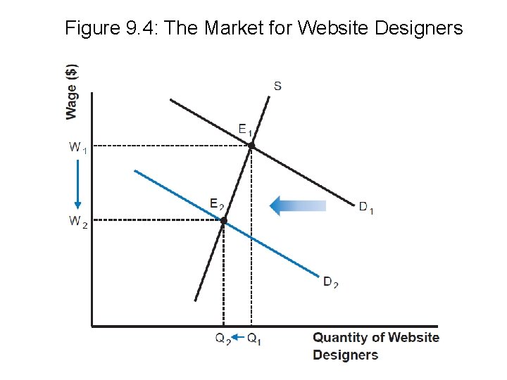 Figure 9. 4: The Market for Website Designers 