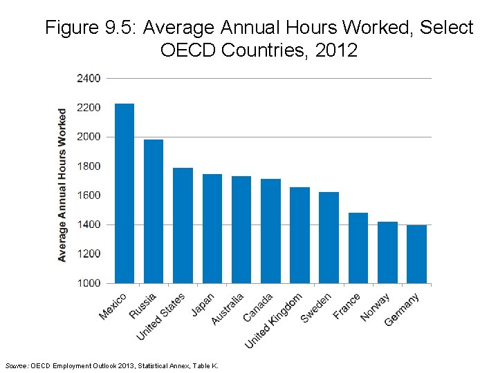 Figure 9. 5: Average Annual Hours Worked, Select OECD Countries, 2012 Source: OECD Employment