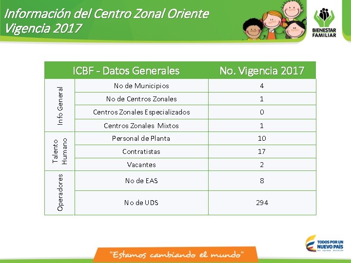 Información del Centro Zonal Oriente Vigencia 2017 Operadores Talento Humano Info General ICBF -