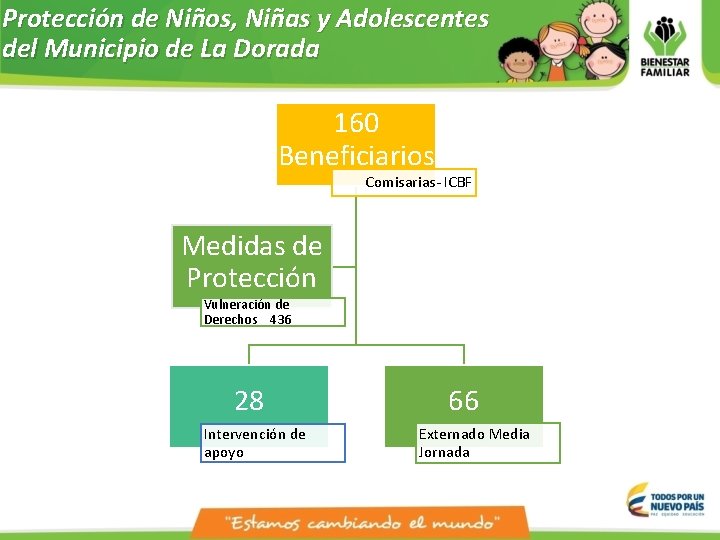 Protección de Niños, Niñas y Adolescentes del Municipio de La Dorada 160 Beneficiarios Comisarias-
