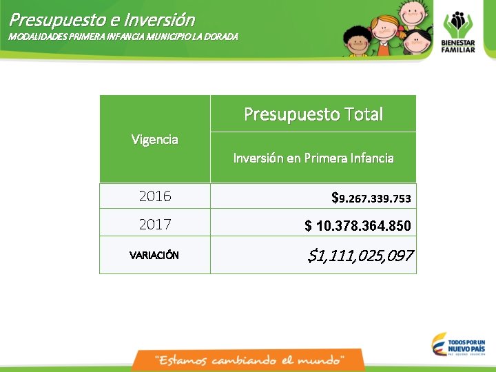 Presupuesto e Inversión MODALIDADES PRIMERA INFANCIA MUNICIPIO LA DORADA Presupuesto Total Vigencia Inversión en