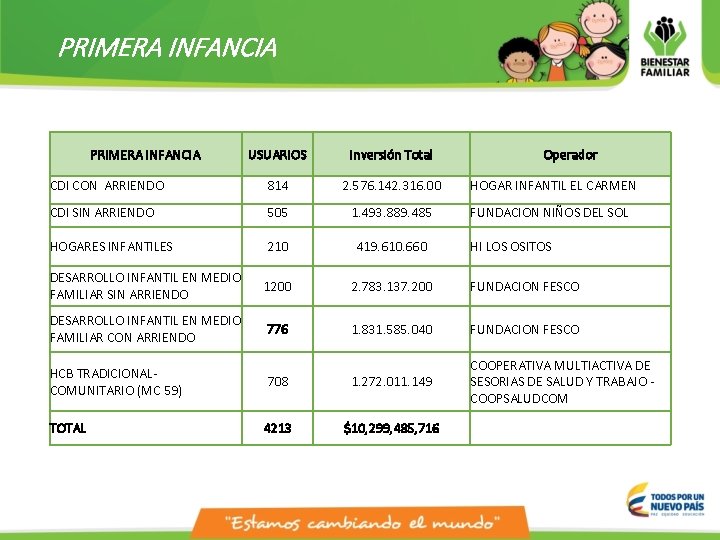 PRIMERA INFANCIA USUARIOS Inversión Total CDI CON ARRIENDO 814 2. 576. 142. 316. 00