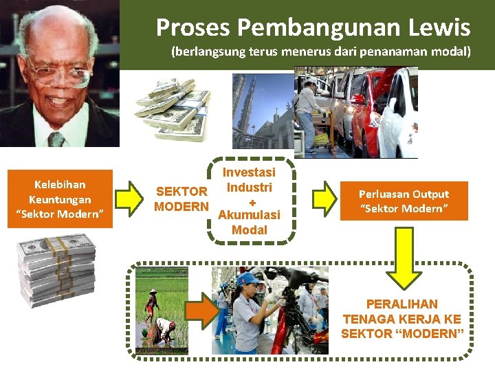 Proses Pembangunan Lewis (berlangsung terus menerus dari penanaman modal) Kelebihan Keuntungan “Sektor Modern” Investasi