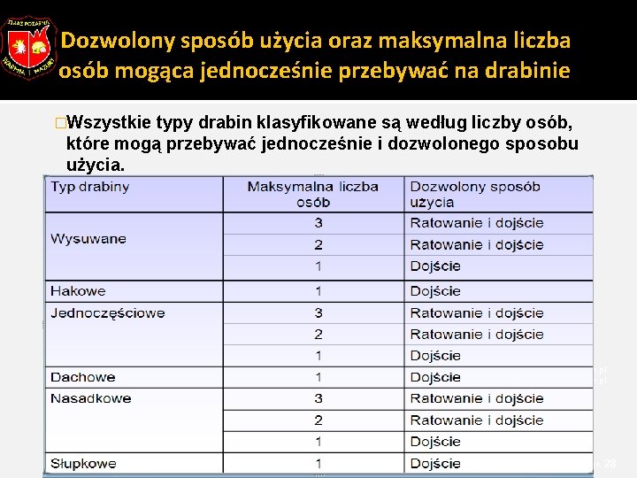 Dozwolony sposób użycia oraz maksymalna liczba osób mogąca jednocześnie przebywać na drabinie �Wszystkie typy