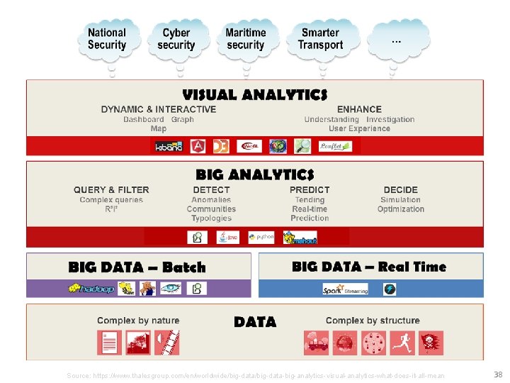 Source: https: //www. thalesgroup. com/en/worldwide/big-data-big-analytics-visual-analytics-what-does-it-all-mean 38 