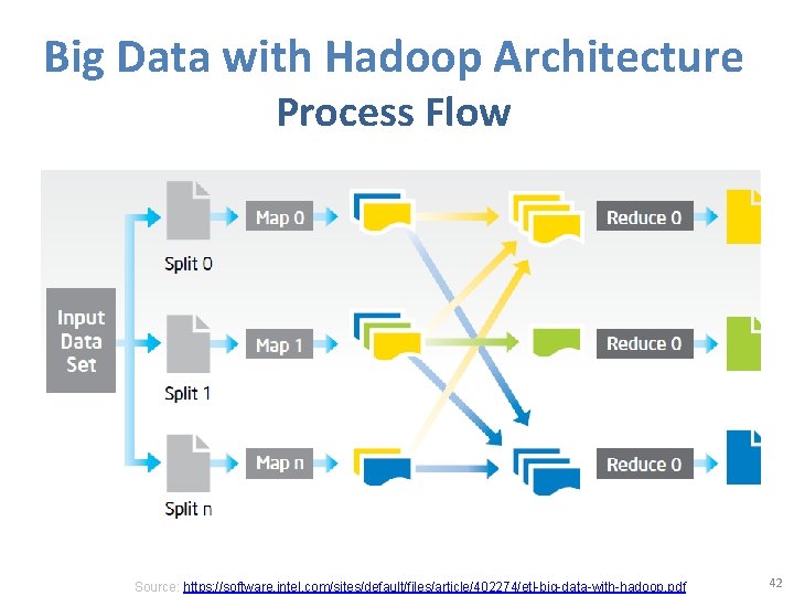 Big Data with Hadoop Architecture Process Flow Source: https: //software. intel. com/sites/default/files/article/402274/etl-big-data-with-hadoop. pdf 42