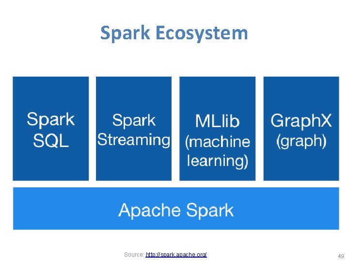 Spark Ecosystem Source: http: //spark. apache. org/ 49 