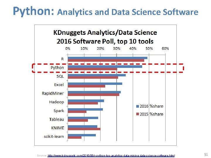 Python: Analytics and Data Science Software Source: http: //www. kdnuggets. com/2016/06/r-python-top-analytics-data-mining-data-science-software. html 51 