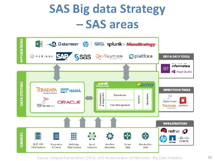 SAS Big data Strategy – SAS areas Source: Deepak Ramanathan (2014), SAS Modernization architectures