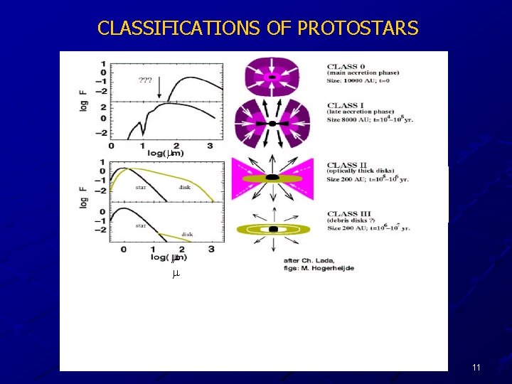 CLASSIFICATIONS OF PROTOSTARS m mm m 11 